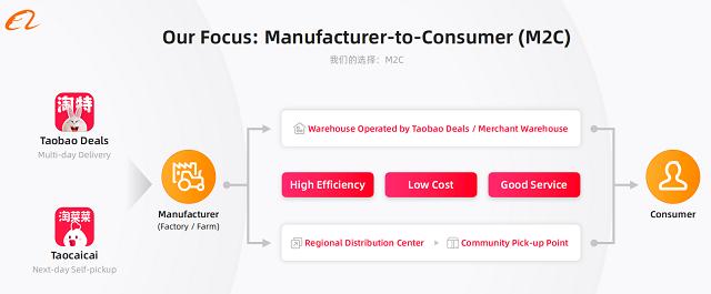 阿里下沉新策略 連接淘工廠與淘菜菜農場，擴建產地倉，深化產業投資運營